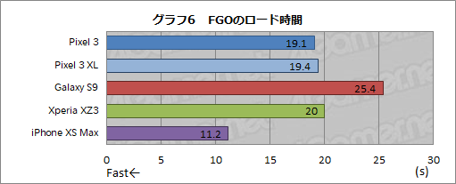 画像ギャラリー No.019のサムネイル画像 / 発売直前のGoogle純正スマホ「Pixel 3」&「Pixel 3 XL」レビュー。Android端末の中では読み出しの速さが光る
