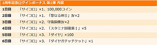 画像ギャラリー No.003のサムネイル画像 / 「聖闘士星矢 ギャラクシースピリッツ」で“1周年記念キャンペーン”がスタート