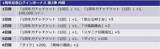 画像ギャラリー No.004のサムネイル画像 / 「聖闘士星矢 ギャラクシースピリッツ」で“1周年記念キャンペーン”がスタート