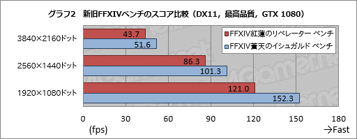 ファイナルファンタジーxiv 紅蓮のリベレーター ベンチマーク の新要素まとめ 従来のffxivベンチとは何が違うのか 動かして確認してみた