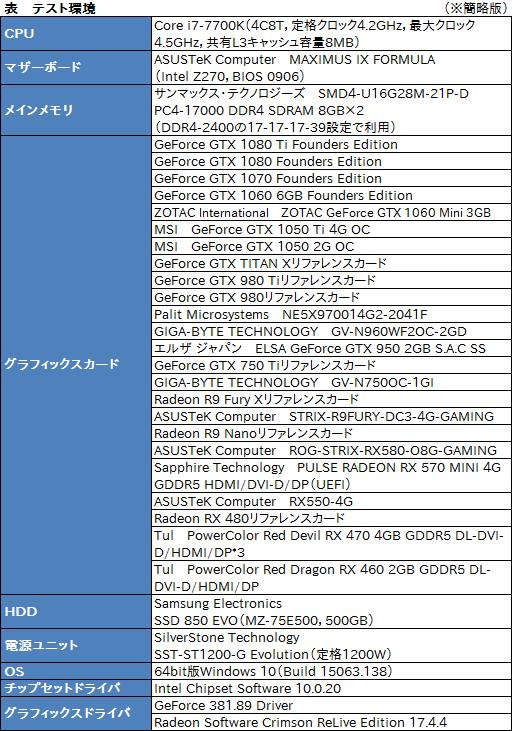 Gpu計24製品で試す Ffxiv 紅蓮のリベレーター 公式ベンチマーク 平均60fpsを得るのに必要なスコアはいくつなのか