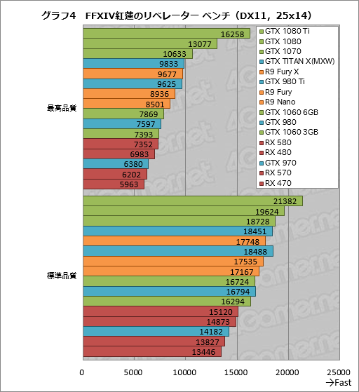 Gpu計24製品で試す Ffxiv 紅蓮のリベレーター 公式ベンチマーク 平均60fpsを得るのに必要なスコアはいくつなのか