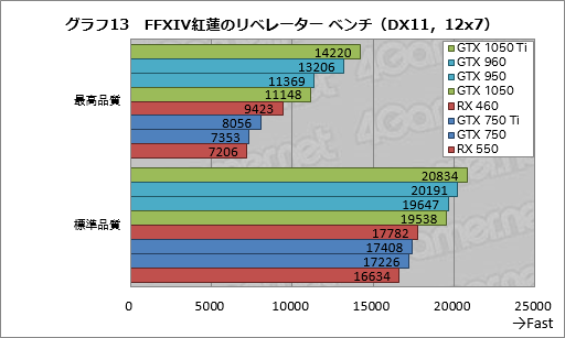 画像集 No.023のサムネイル画像 / GPU計24製品で試す「FFXIV 紅蓮のリベレーター」公式ベンチマーク。平均60fpsを得るのに必要なスコアはいくつなのか