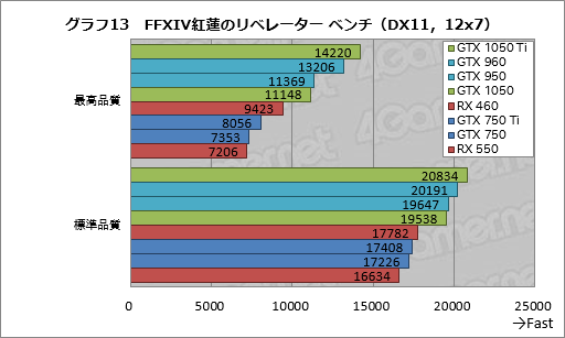 Gpu計24製品で試す Ffxiv 紅蓮のリベレーター 公式ベンチマーク 平均60fpsを得るのに必要なスコアはいくつなのか