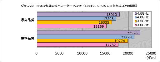 画像集 No.030のサムネイル画像 / GPU計24製品で試す「FFXIV 紅蓮のリベレーター」公式ベンチマーク。平均60fpsを得るのに必要なスコアはいくつなのか