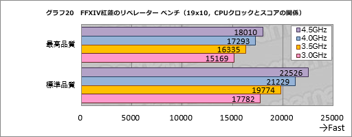 Gpu計24製品で試す Ffxiv 紅蓮のリベレーター 公式ベンチマーク 平均60fpsを得るのに必要なスコアはいくつなのか