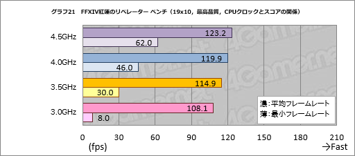 Gpu計24製品で試す Ffxiv 紅蓮のリベレーター 公式ベンチマーク 平均60fpsを得るのに必要なスコアはいくつなのか