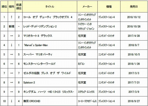 ゲオ 10月5週目の中古ソフト週間売上ランキングが公開 Ps4版 Rdr2 が2位に