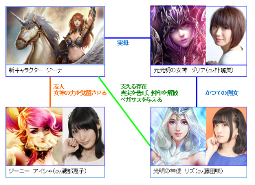 画像ギャラリー No.005のサムネイル画像 / 「League of AngelsII」，新人声優オーディションの一般受付が開始