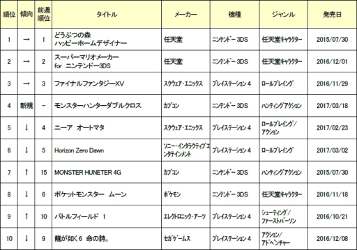 ゲオホールディングス 3月4週の中古ゲームソフトの週間売上ランキング公開