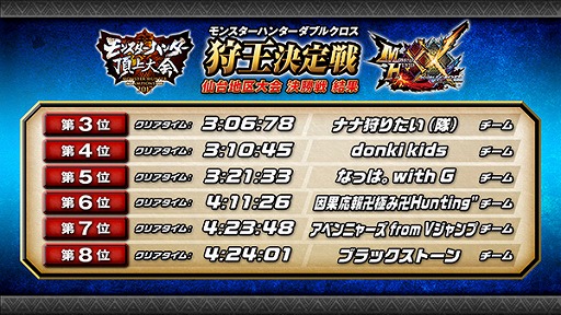 画像ギャラリー No.007のサムネイル画像 / 「モンスターハンター頂上大会2017」,仙台地区大会決勝戦の結果を公開