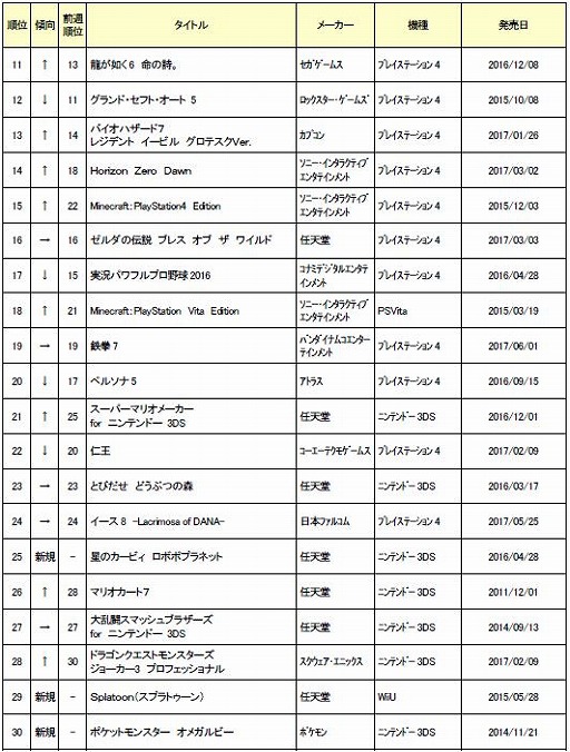 ťॽեȽ󥭥󥰤TOP30ϡMHXXפ1