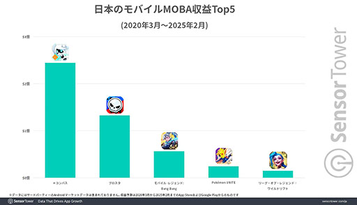 画像ギャラリー No.002のサムネイル画像 / 日本市場におけるモバイルMOBAの収益やセッション数は「#コンパス」が際立った存在感を示す。Sensor Towerによるレポートで明らかに
