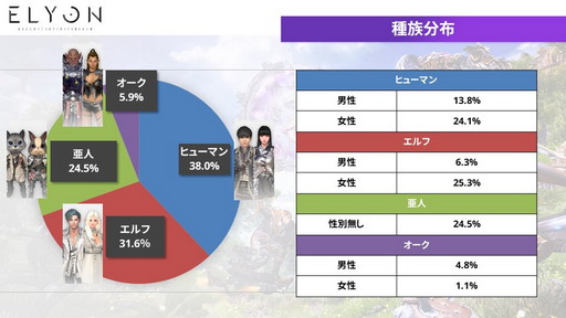 画像ギャラリー No.011のサムネイル画像 / 「ELYON」メディアキャラバンでプロデューサーが語った現状と今後の方針を紹介。2022年上半期には新クラス“アーチャー”実装