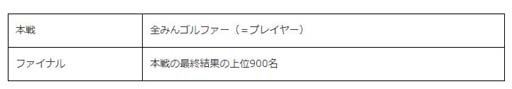 画像ギャラリー No.008のサムネイル画像 / 「みんゴル」,累計ダウンロード数が900万突破を記念したイベントやキャンペーンを実施