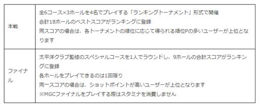 画像ギャラリー No.009のサムネイル画像 / 「みんゴル」,累計ダウンロード数が900万突破を記念したイベントやキャンペーンを実施