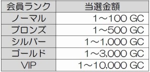 画像ギャラリー No.001のサムネイル画像 / my GAMECITY,夏のGCコイン大盤振る舞いキャンペーンが本日スタート