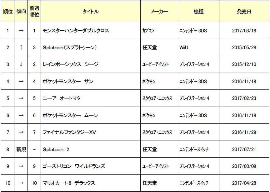 画像集no 002 ゲオ 中古ゲームソフト週間売上ランキングtop30を公開 スプラトゥーン