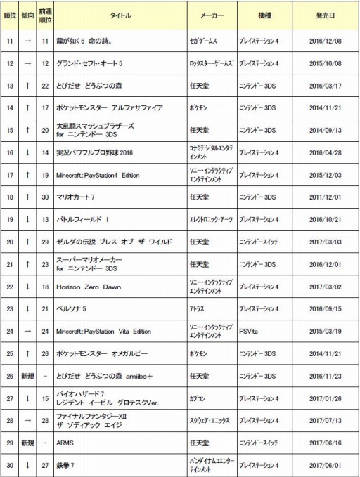 ゲオ 中古ゲームソフト週間売上ランキングtop30を公開 スプラトゥーン シリーズが好調