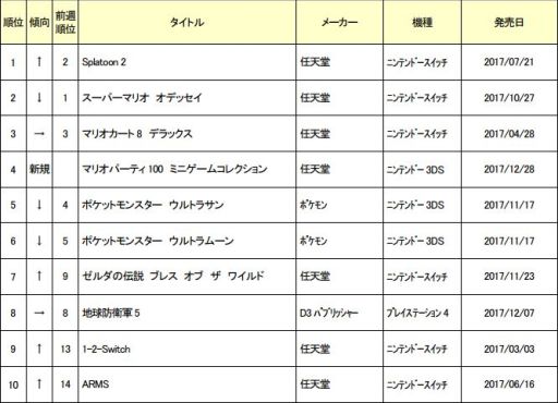 画像ギャラリー No.001のサムネイル画像 / ゲオ,2017年12月25日から1月7日までの新品ゲームソフト週間売上ランキングを公開