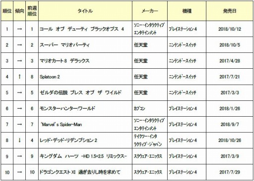 ゲオ 11月2週目の中古ソフト週間売上ランキングを公開 スプラトゥーン2 が4位に急浮上