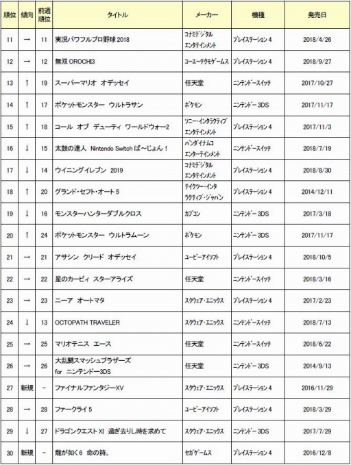 ゲオ 11月2週目の中古ソフト週間売上ランキングを公開 スプラトゥーン2 が4位に急浮上