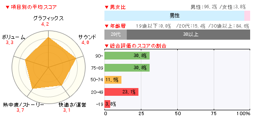 スプラトゥーン2 時間帯 強さ