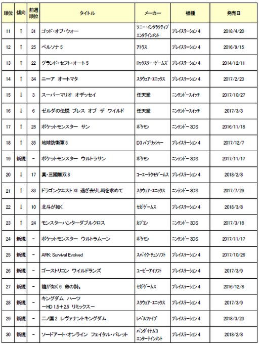 ゲオ 5月2週目の中古ゲームソフト週間売上ランキングを発表