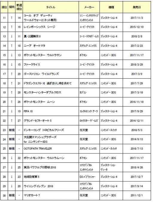 ゲオ 7月4週目の中古ソフト週間売上ランキングを公開 マリオカート8 デラックス が2位にアップ ゲオ 7月4週目の中古ソフト週間売上ランキングを公開 マリオカート8 デラックス が2位にアップ