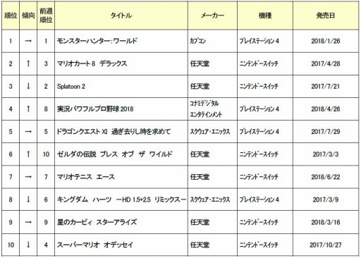 ゲオ 7月4週目の中古ソフト週間売上ランキングを公開 マリオカート8 デラックス が2位にアップ