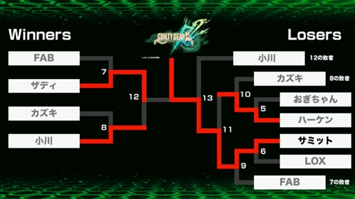 ���������꡼ No.009�Υ���ͥ������ / ��®��ϡ���[sai]�ס�GUILTY GEAR Xrd REV2�����硤ͥ���ϥ��åפ���륵�ߥå����ꡣ�롼���������龡���ʤ�ͥ���αɴ����ˤ���