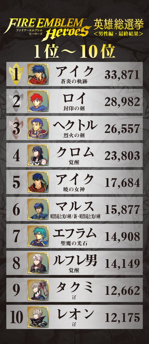 画像集 001 ファイアーエムブレム ヒーローズ の人気1位キャラは アイク と リン に