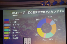 画像ギャラリー No.026のサムネイル画像 / “WCCF日本一”の座を懸けた公式全国大会「WCCF CUP WINNER’S CUP The 12th」が開催。優勝の栄冠はNIWA監督の手に