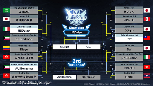 画像ギャラリー No.003のサムネイル画像 / 「キャプテン翼 〜たたかえドリーム〜」,“Dream Championship 2020”決勝トーナメントのレポートが公開