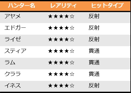 画像ギャラリー No.009のサムネイル画像 / 「グラフィティスマッシュ」，イベント“ハンターラッシュ”の後半戦が開催