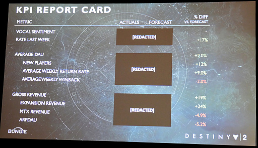 画像集#007のサムネイル/［GDC 2022］「Destiny 2」が不振からカムバックできた背景には，ゲーム開発に関する根本的な意識改革があった
