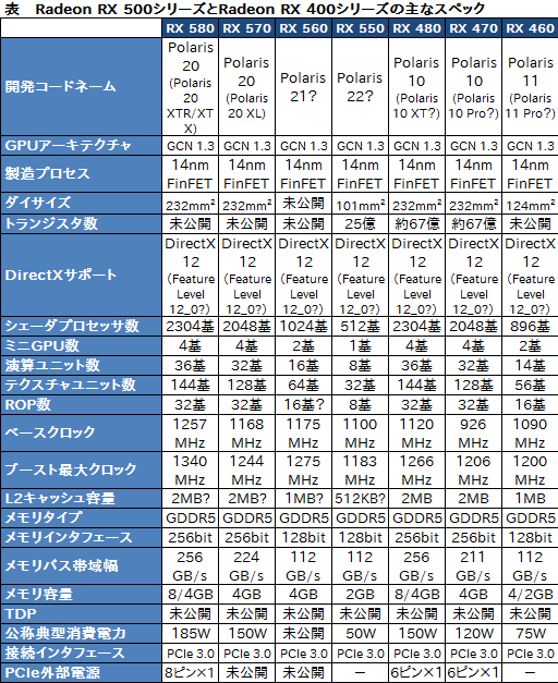 画像ギャラリー No.018のサムネイル画像 / AMD,第2世代Polarisベースの「Radeon RX 500」シリーズを発表。RX 400シリーズを置き換えるミドルクラスおよびエントリー市場向け