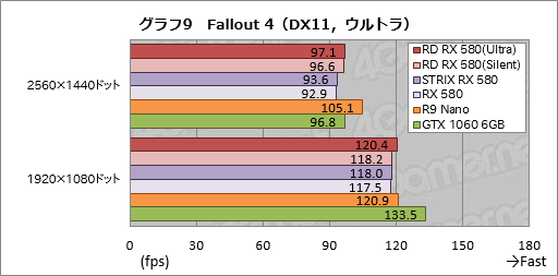 画像ギャラリー No.039のサムネイル画像 / PowerColorの「Radeon RX 580 XTR」カードをテスト。選別版Polaris 20は通常版と何が違うのか