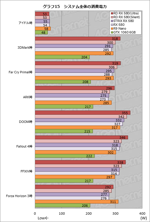 画像ギャラリー No.045のサムネイル画像 / PowerColorの「Radeon RX 580 XTR」カードをテスト。選別版Polaris 20は通常版と何が違うのか