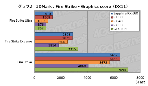 画像集 No.022のサムネイル画像 / 「Radeon RX 560」レビュー。フルHDのゲームプレイがターゲットとなるエントリーミドルGPUは競合製品に勝てるか