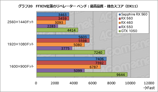 画像集 No.040のサムネイル画像 / 「Radeon RX 560」レビュー。フルHDのゲームプレイがターゲットとなるエントリーミドルGPUは競合製品に勝てるか