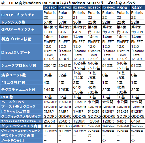 ���������꡼ No.003�Υ���ͥ������ / AMD��OEM����GPU��Radeon RX 500X�פ��꡼������X�פʤ���ǥ�Υ�֥�����