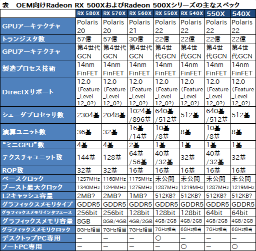 AMDOEMGPURadeon RX 500Xפ꡼XפʤǥΥ֥