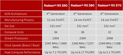 画像集 No.056のサムネイル画像 / 「Radeon RX 590」レビュー。12nmプロセス技術を採用して製造される初のPolarisはミドルクラス市場で輝けるか