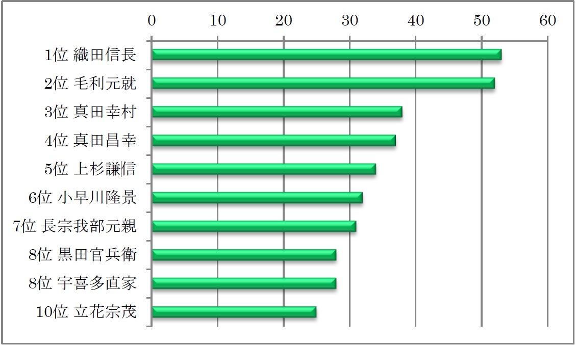 画像集 001 信長の野望 大志 中国 四国地方での戦国武将人気ランキング