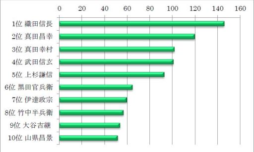 画像ギャラリー No.008のサムネイル画像 / 「信長の野望・大志」の公式サイトで行っていた「武将調査アンケート」を元にした中部地方での戦国武将人気ランキングが公開