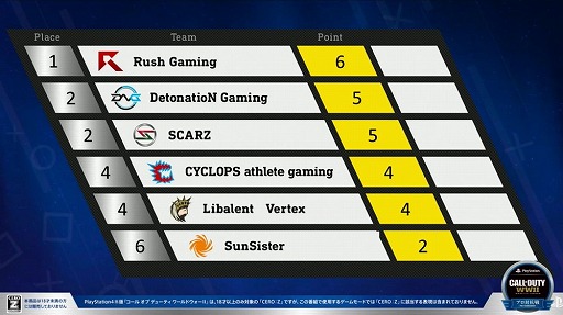 画像ギャラリー No.011のサムネイル画像 / 「コール オブ デューティ ワールドウォーII」のプロ対抗戦が開幕。出場6チームに,グランドファイナルに向けた意気込みなどを聞いた