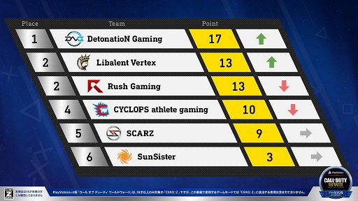 画像ギャラリー No.001のサムネイル画像 / 「コール オブ デューティ ワールドウォーII」プロ対抗戦の第3回レポートが公開