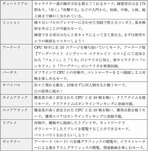 画像ギャラリー No.002のサムネイル画像 / 家庭用「アンダーナイト インヴァース エクセレイト エスト」発売日記念イベントの詳細情報を公開