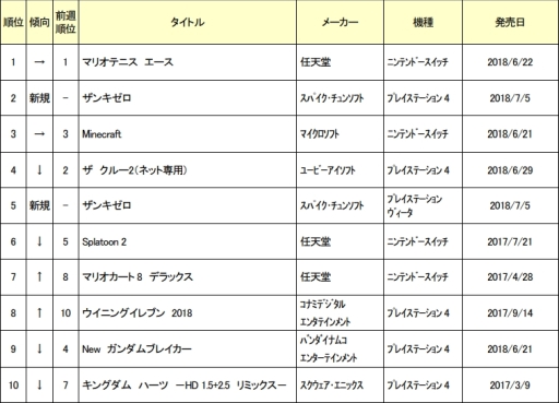 画像ギャラリー No.001のサムネイル画像 / ゲオが7月1週めの新品ゲームソフト週間売上ランキングを公開